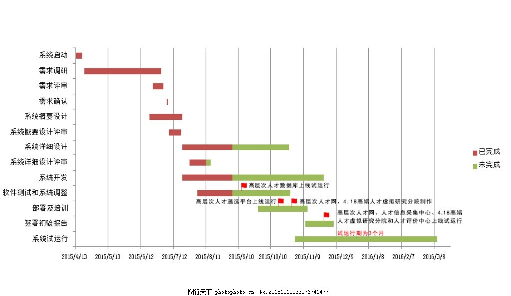 进度表,甘特图,软件表,需求调研,需求调查,软件测试,系统开发,设计,PSD分层素材,PSD分层素材,72DPI,PSD